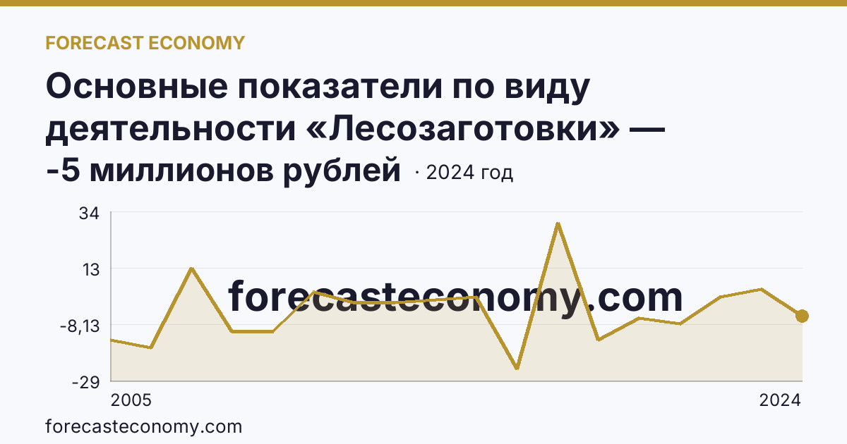 Основные показатели по виду деятельности «Лесозаготовки» — сальдированный финансовый результат (прибыль (убыток) до налогообложения) деятельности организаций — Ярославская область: график динамики 2005–2024, последнее значение -5 миллионов рублей