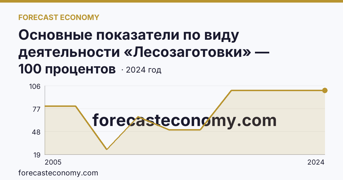 Основные показатели по виду деятельности «Лесозаготовки» — удельный вес убыточных организаций в общем числе организаций по виду экономической деятельности «Лесозаготовки» — Ярославская область: график динамики 2005–2024, последнее значение 100 процентов