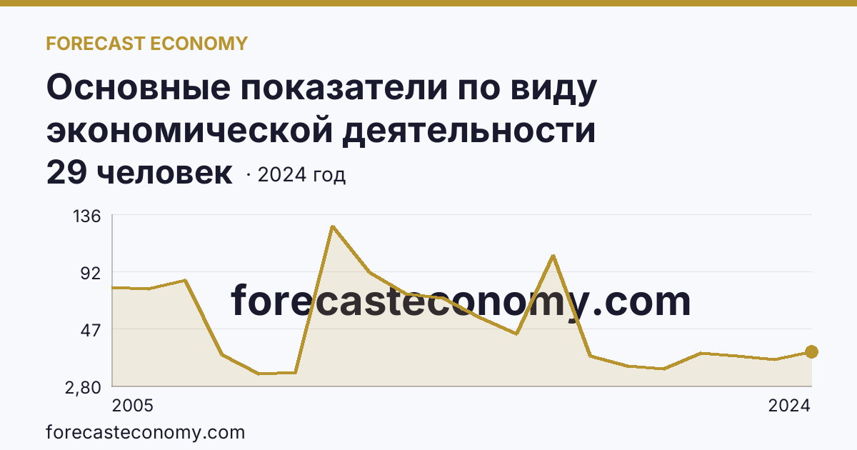 Основные показатели по виду экономической деятельности «Рыболовство» — среднесписочная численность работников организаций — Ярославская область: график динамики 2005–2024, последнее значение 29 человек