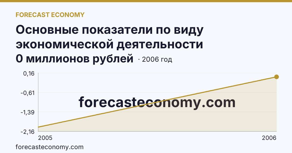 Основные показатели по виду экономической деятельности «Рыболовство» — сальдированный финансовый результат (прибыль (убыток) до налогообложения) деятельности организаций — Ярославская область: график динамики 2005–2006, последнее значение 0 миллионов рублей