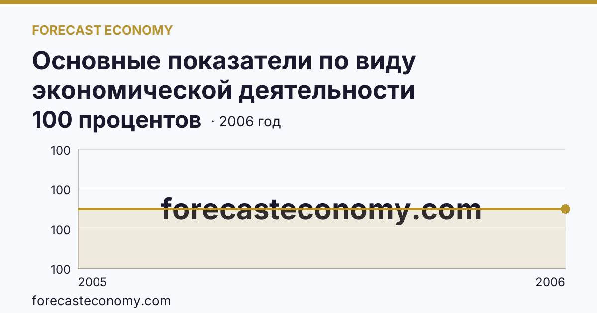 Основные показатели по виду экономической деятельности «Рыболовство» — удельный вес убыточных организаций в общем числе организаций по виду экономической деятельности «Рыболовство» — Ярославская область: график динамики 2005–2006, последнее значение 100 процентов