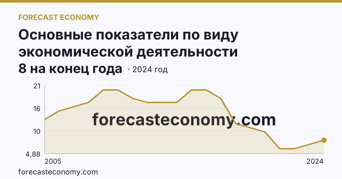 Основные показатели по виду экономической деятельности «Рыболовство» — число организаций — Ярославская область: график динамики 2005–2024, последнее значение 8 на конец года