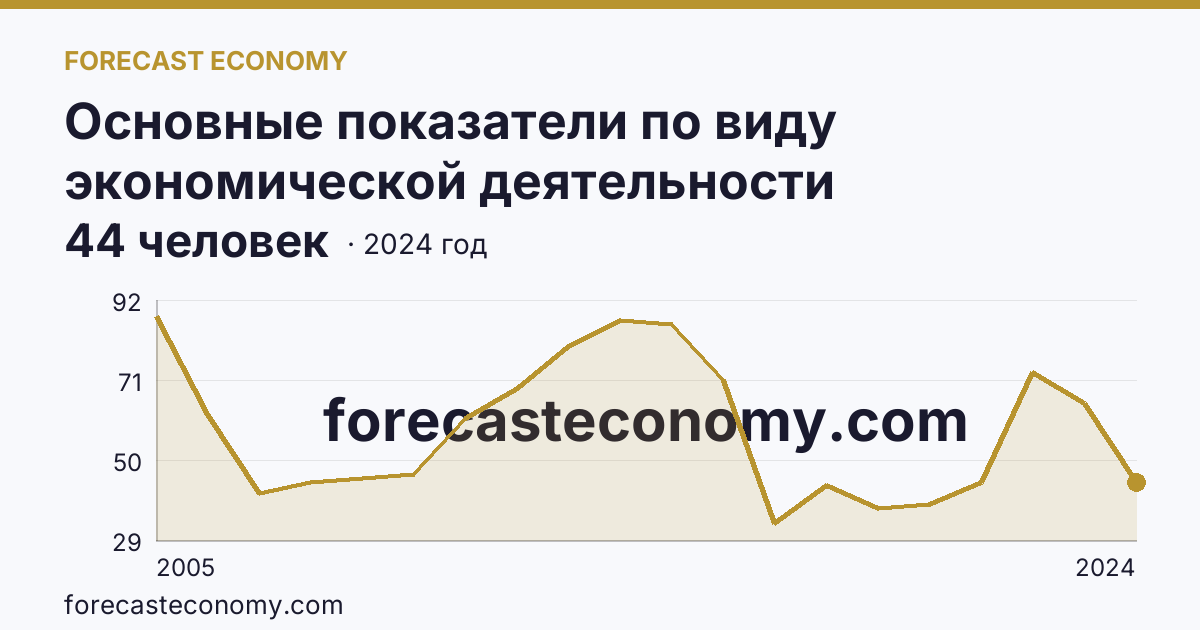 Основные показатели по виду экономической деятельности «Рыбоводство» — среднесписочная численность работников организаций — Ярославская область: график динамики 2005–2024, последнее значение 44 человек