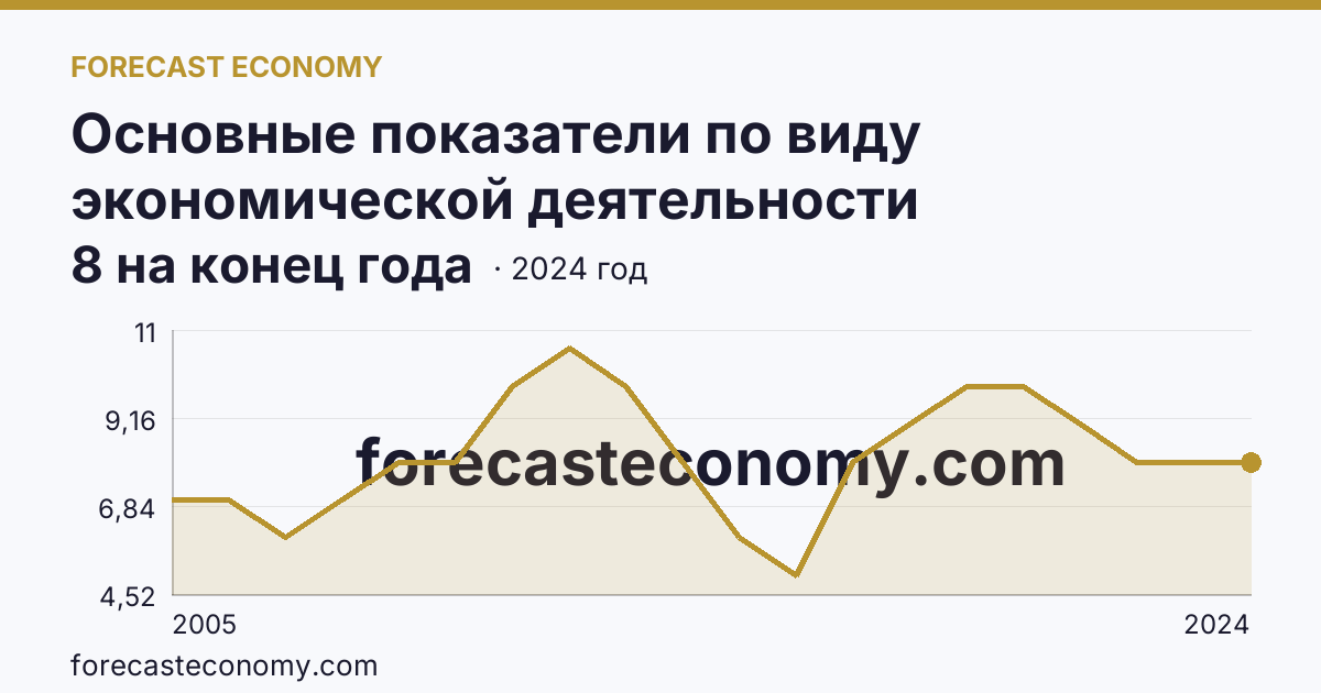 Основные показатели по виду экономической деятельности «Рыбоводство» — число организаций — Ярославская область: график динамики 2005–2024, последнее значение 8 на конец года