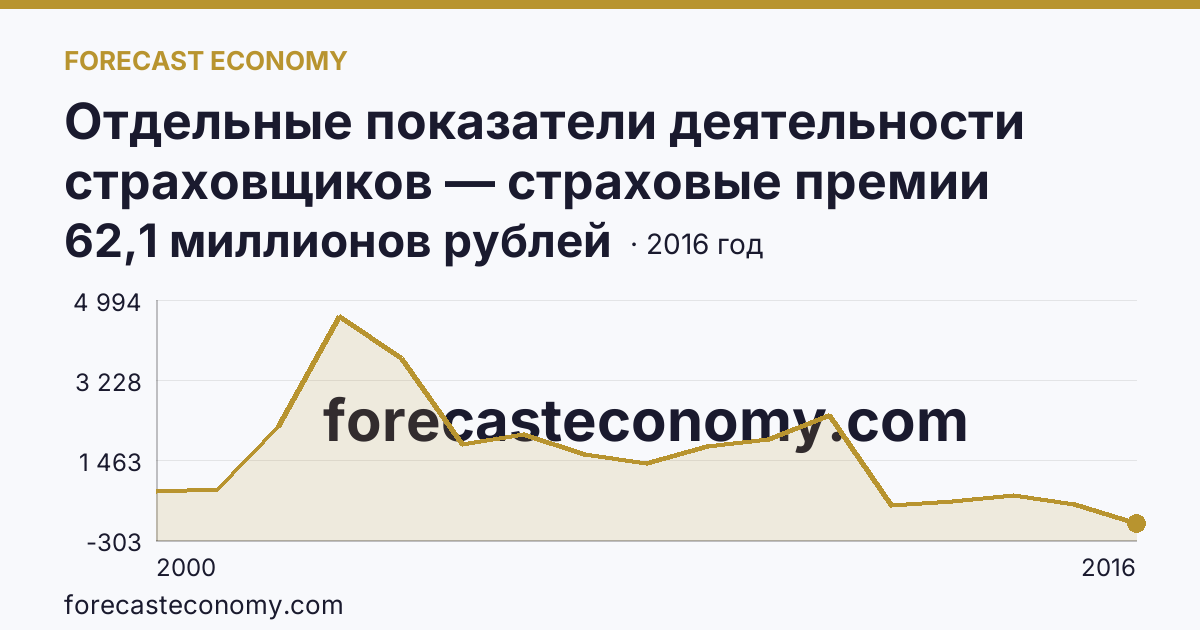 Отдельные показатели деятельности страховщиков — страховые премии (взносы) — Ярославская область: график динамики 2000–2016, последнее значение 62,1 миллионов рублей