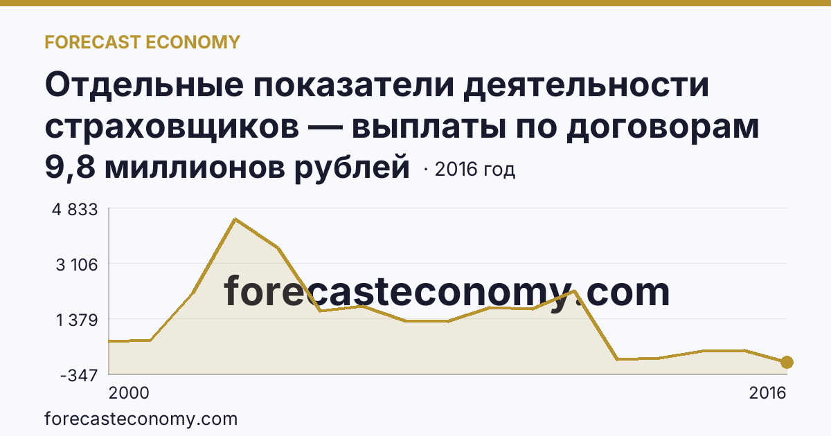 Отдельные показатели деятельности страховщиков — выплаты по договорам страхования — Ярославская область: график динамики 2000–2016, последнее значение 9,8 миллионов рублей