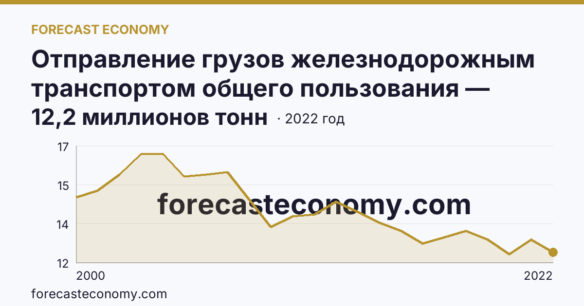 Отправление грузов железнодорожным транспортом общего пользования — Ярославская область: график динамики 2000–2022, последнее значение 12,2 миллионов тонн