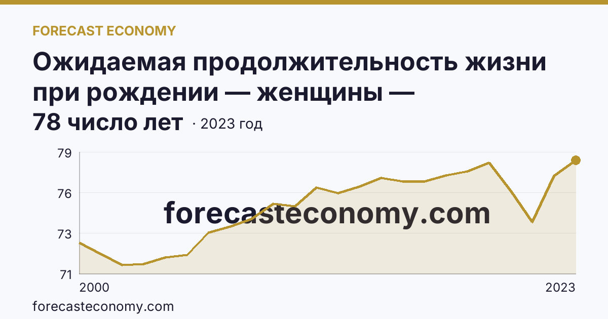Ожидаемая продолжительность жизни при рождении — женщины — Ярославская область: график динамики 2000–2023, последнее значение 78 число лет