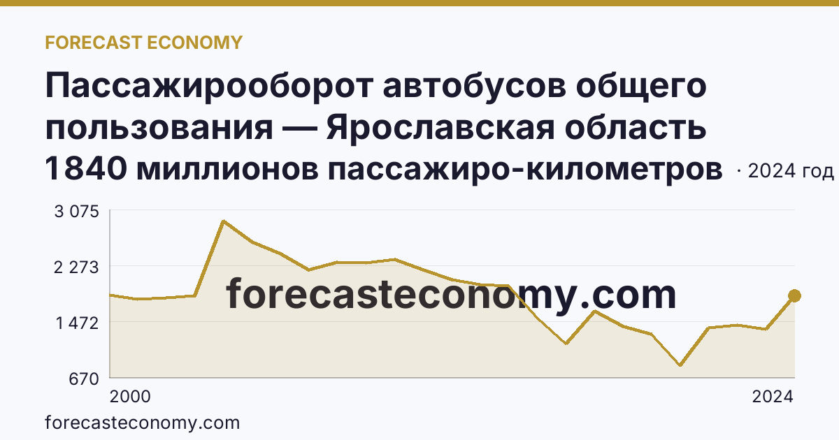 Пассажирооборот автобусов общего пользования — Ярославская область: график динамики 2000–2024, последнее значение 1 840 миллионов пассажиро-километров