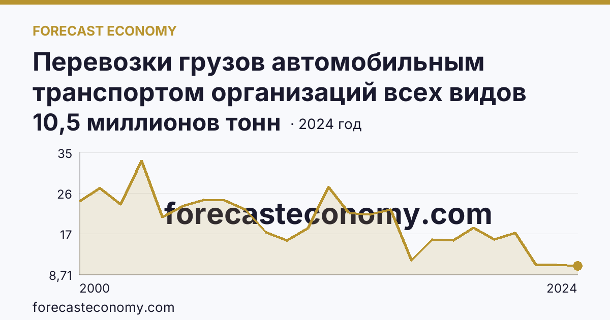 Перевозки грузов автомобильным транспортом организаций всех видов деятельности — Ярославская область: график динамики 2000–2024, последнее значение 10,5 миллионов тонн
