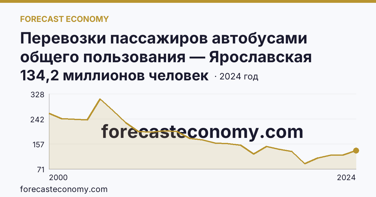 Перевозки пассажиров автобусами общего пользования — Ярославская область: график динамики 2000–2024, последнее значение 134,2 миллионов человек