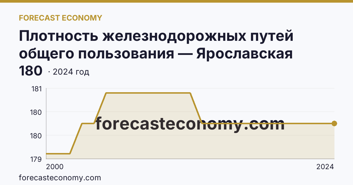 Плотность железнодорожных путей общего пользования — Ярославская область: график динамики 2000–2024, последнее значение 180