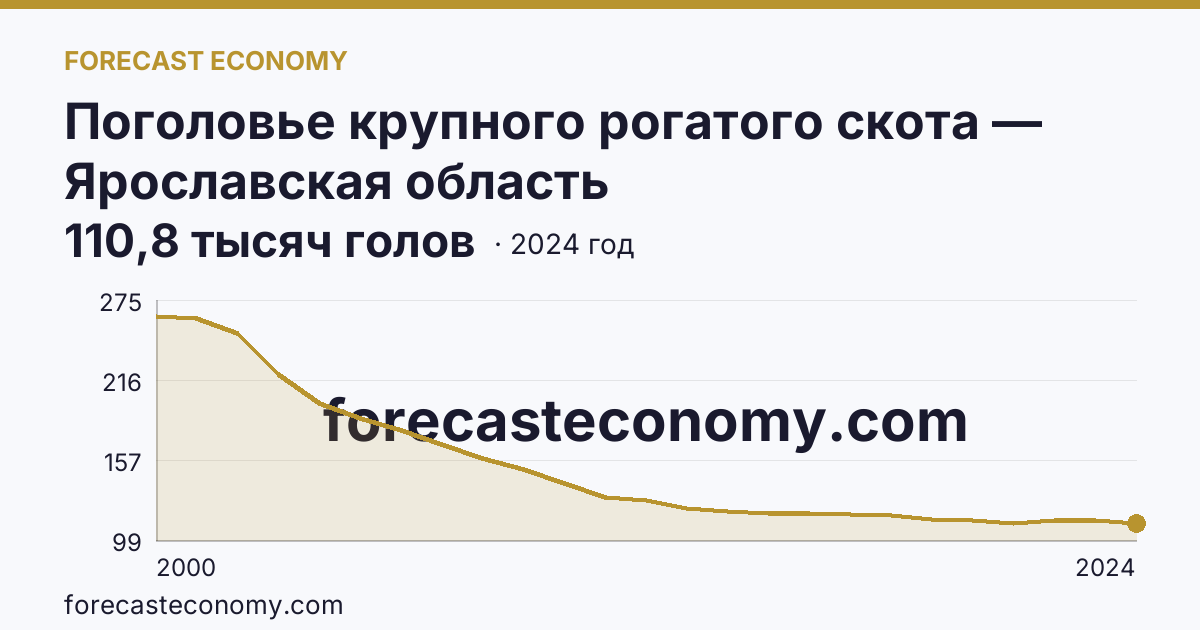 Поголовье крупного рогатого скота — Ярославская область: график динамики 2000–2024, последнее значение 110,8 тысяч голов