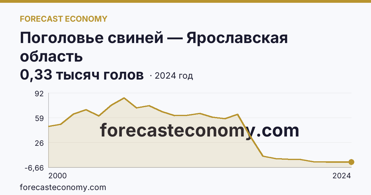 Поголовье свиней — Ярославская область: график динамики 2000–2024, последнее значение 0,33 тысяч голов