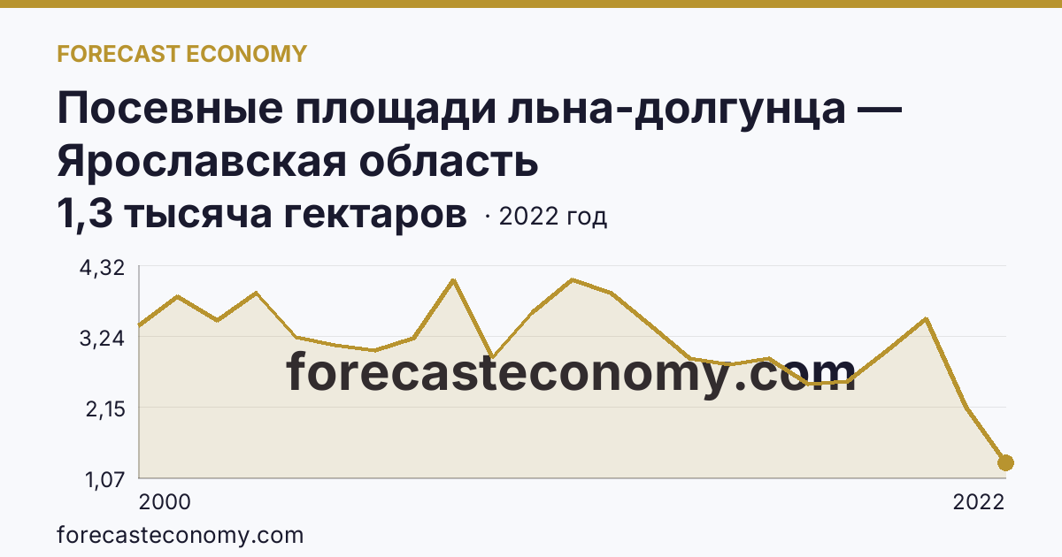 Посевные площади льна-долгунца — Ярославская область: график динамики 2000–2022, последнее значение 1,3 тысяча гектаров