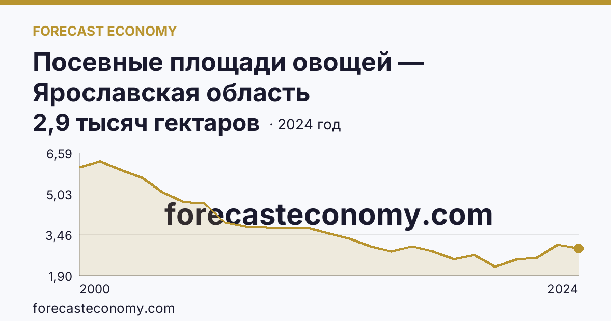 Посевные площади овощей — Ярославская область: график динамики 2000–2024, последнее значение 2,9 тысяч гектаров