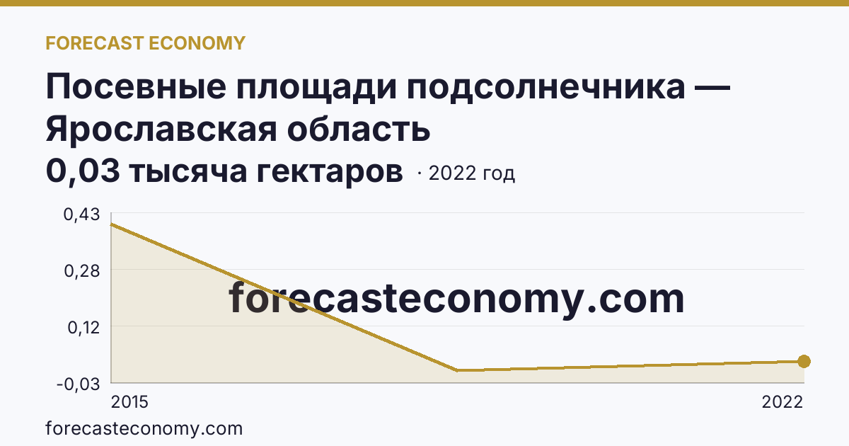 Посевные площади подсолнечника — Ярославская область: график динамики 2015–2022, последнее значение 0,03 тысяча гектаров