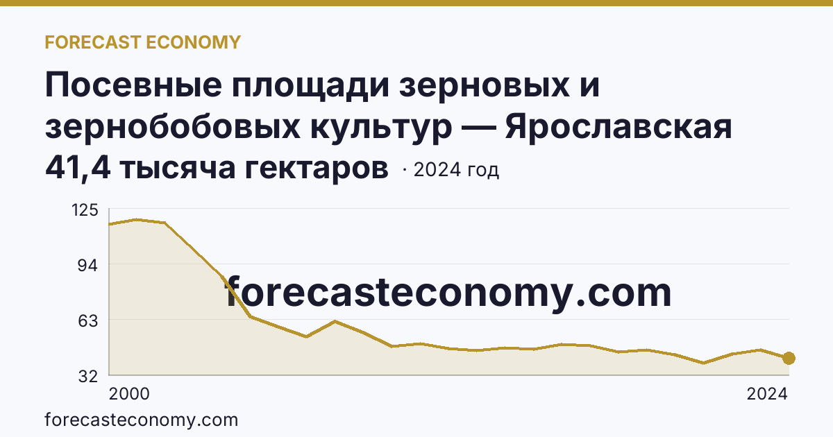 Посевные площади зерновых и зернобобовых культур — Ярославская область: график динамики 2000–2024, последнее значение 41,4 тысяча гектаров