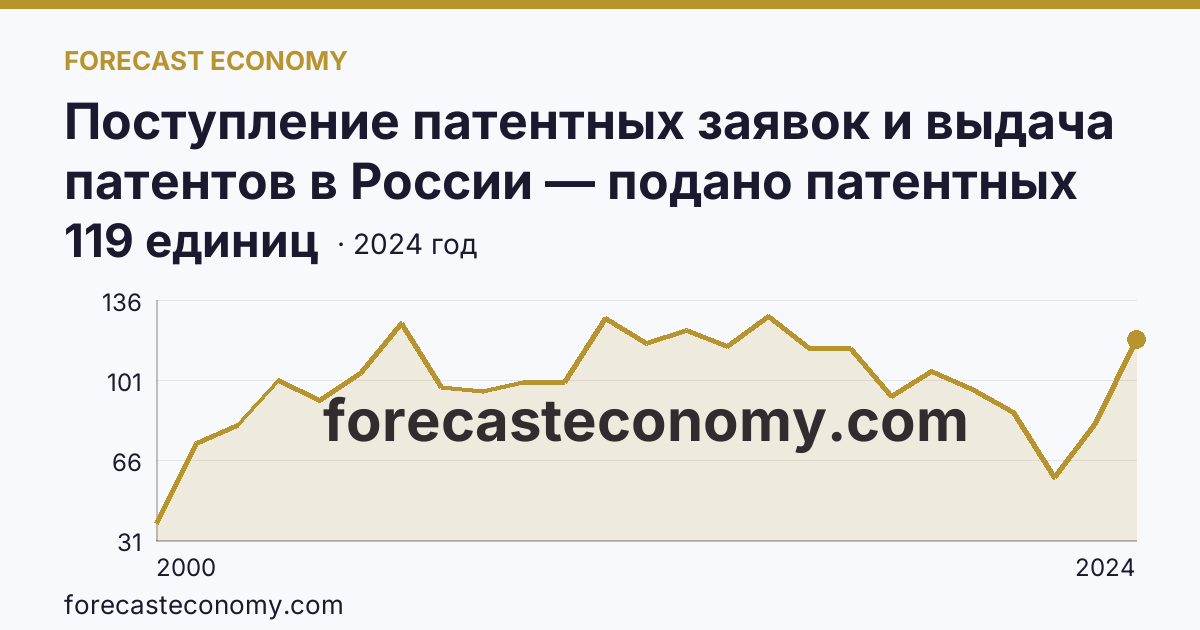 Поступление патентных заявок и выдача патентов в России — подано патентных заявок на полезные модели — Ярославская область: график динамики 2000–2024, последнее значение 119 единиц