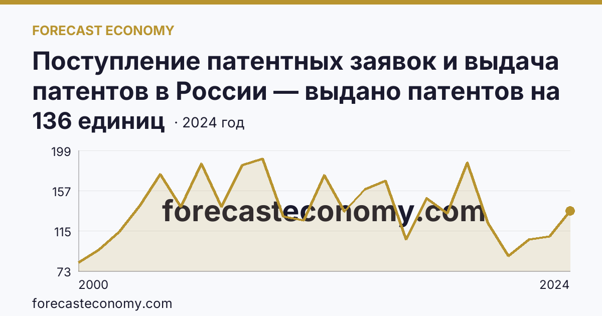 Поступление патентных заявок и выдача патентов в России — выдано патентов на избретения — Ярославская область: график динамики 2000–2024, последнее значение 136 единиц