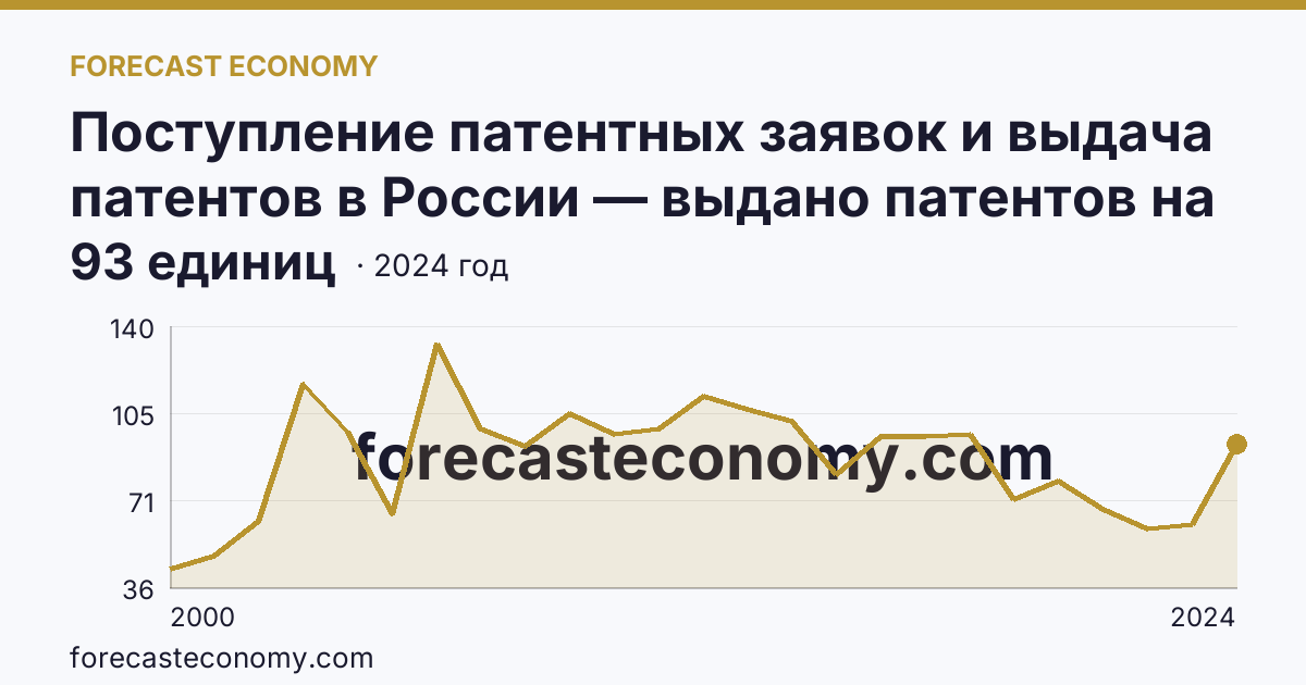 Поступление патентных заявок и выдача патентов в России — выдано патентов на полезные модели — Ярославская область: график динамики 2000–2024, последнее значение 93 единиц