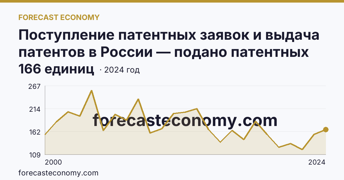 Поступление патентных заявок и выдача патентов в России — подано патентных заявок на изобретения — Ярославская область: график динамики 2000–2024, последнее значение 166 единиц