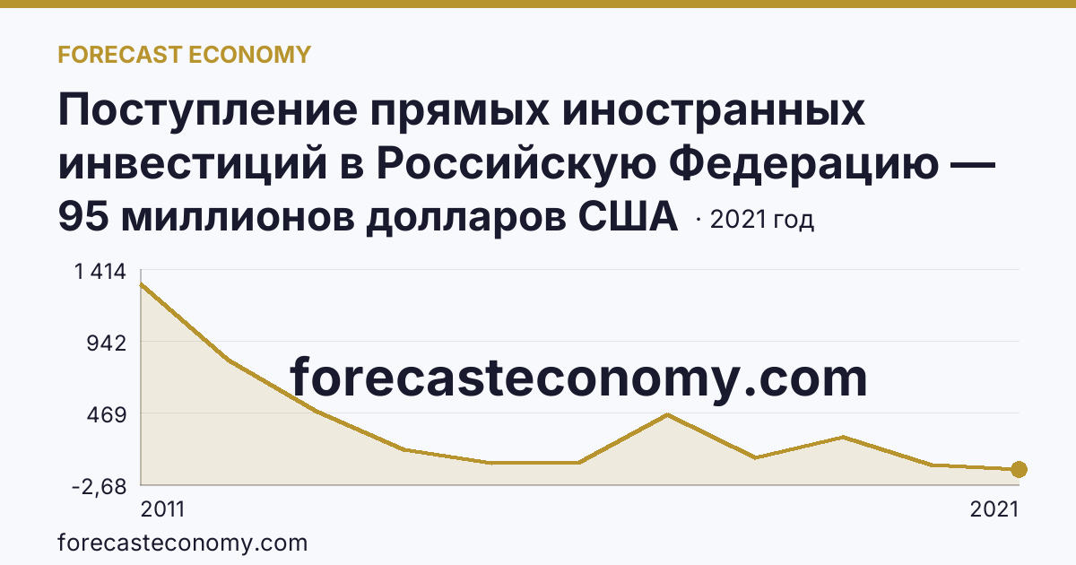 Поступление прямых иностранных инвестиций в Российскую Федерацию — поступило — Ярославская область: график динамики 2011–2021, последнее значение 95 миллионов долларов США