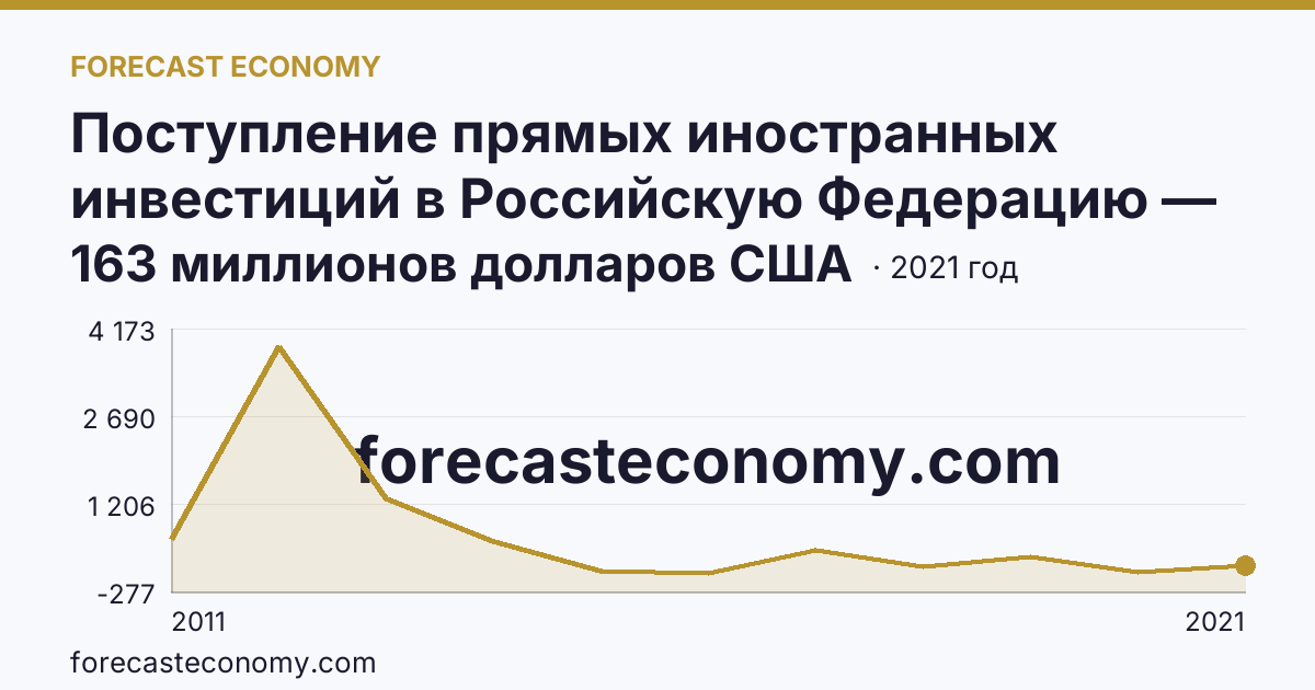 Поступление прямых иностранных инвестиций в Российскую Федерацию — изъято — Ярославская область: график динамики 2011–2021, последнее значение 163 миллионов долларов США