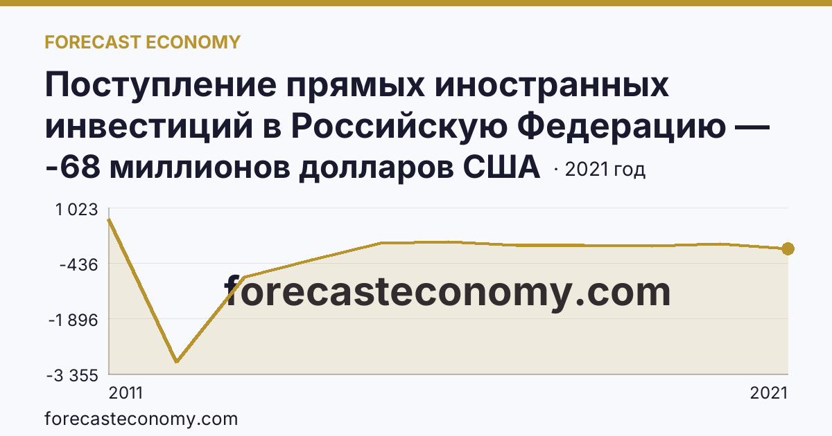 Поступление прямых иностранных инвестиций в Российскую Федерацию — сальдо — Ярославская область: график динамики 2011–2021, последнее значение -68 миллионов долларов США