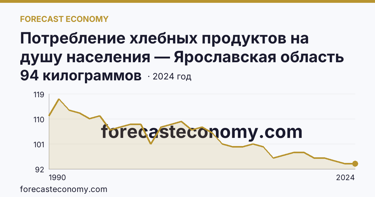 Потребление хлебных продуктов на душу населения — Ярославская область: график динамики 1990–2024, последнее значение 94 килограммов