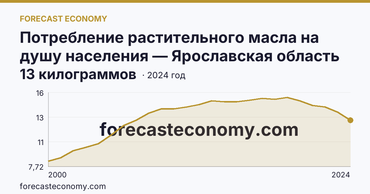 Потребление растительного масла на душу населения — Ярославская область: график динамики 2000–2024, последнее значение 13 килограммов