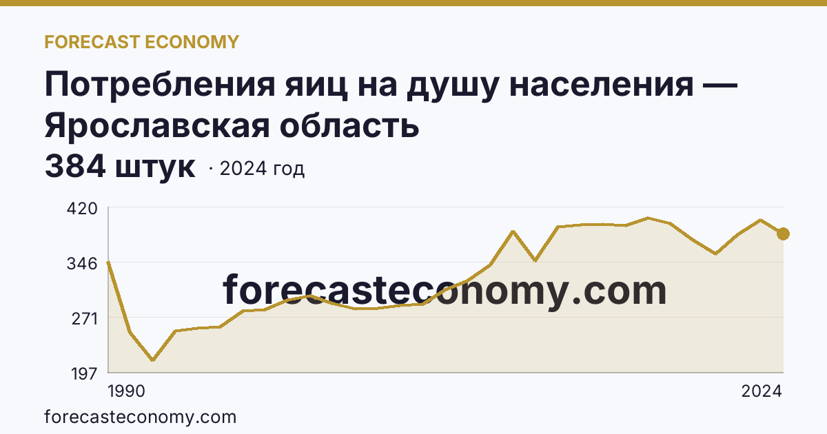 Потребления яиц на душу населения — Ярославская область: график динамики 1990–2024, последнее значение 384 штук