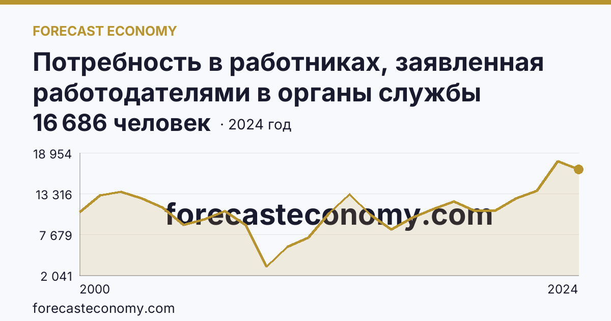 Потребность в работниках, заявленная работодателями в органы службы занятости населения — Ярославская область: график динамики 2000–2024, последнее значение 16 686 человек