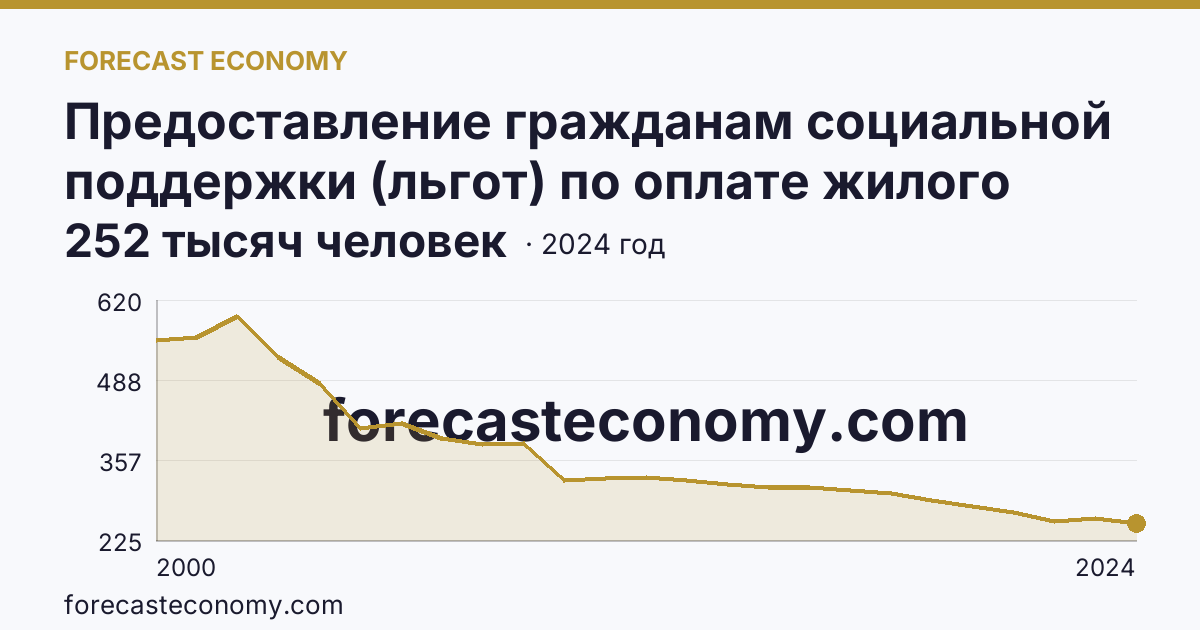 Предоставление гражданам социальной поддержки (льгот) по оплате жилого помещения и коммунальных услуг — численность граждан, пользующихся социальной поддержкой по оплате жилого помещения и коммунальных услуг — Ярославская область: график динамики 2000–2024, последнее значение 252 тысяч человек
