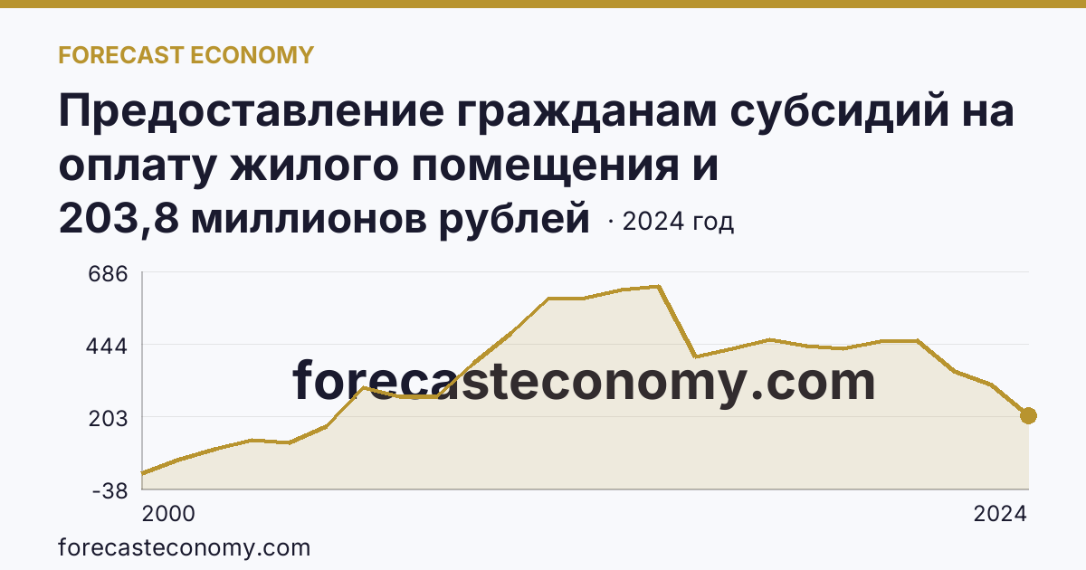 Предоставление гражданам субсидий на оплату жилого помещения и коммунальных услуг — общая сумма начисленных субсидий на оплату жилого помещения и коммунальных услуг — Ярославская область: график динамики 2000–2024, последнее значение 203,8 миллионов рублей