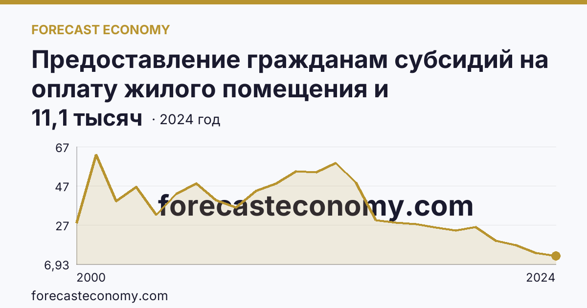 Предоставление гражданам субсидий на оплату жилого помещения и коммунальных услуг — число семей, получавших субсидии на оплату жилого помещения и коммунальных услуг — Ярославская область: график динамики 2000–2024, последнее значение 11,1 тысяч
