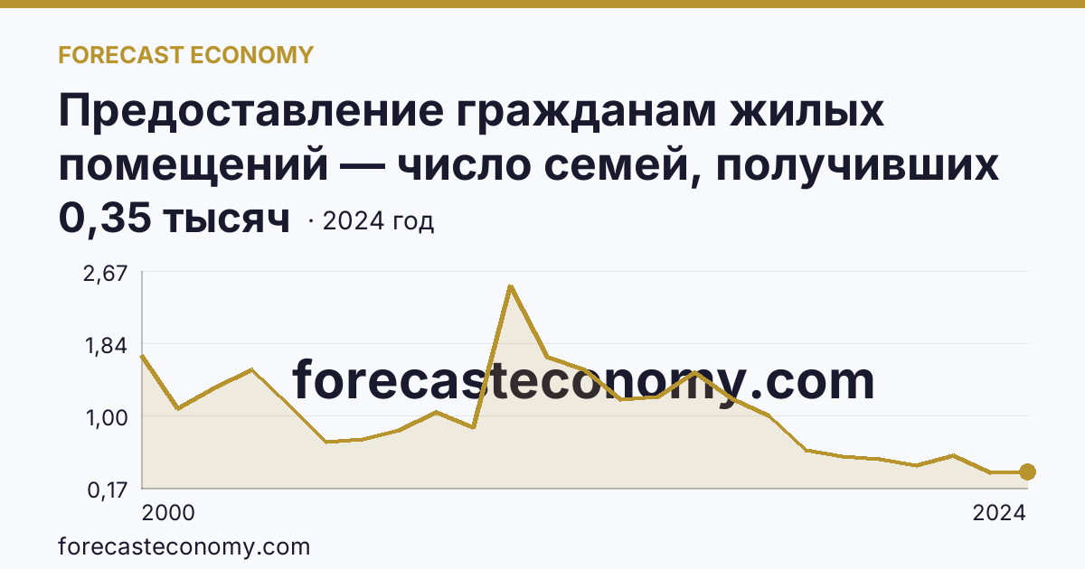 Предоставление гражданам жилых помещений — число семей, получивших жилые помещения и улучшивших жилищные условия за год — Ярославская область: график динамики 2000–2024, последнее значение 0,35 тысяч