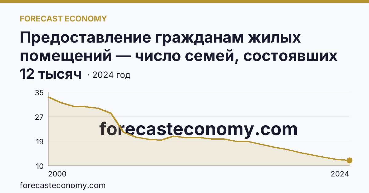 Предоставление гражданам жилых помещений — число семей, состоявших на учете в качестве нуждающихся в жилых помещениях — Ярославская область: график динамики 2000–2024, последнее значение 12 тысяч