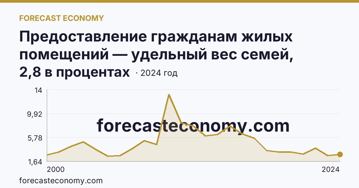 Предоставление гражданам жилых помещений — удельный вес семей, получивших жилые помещения, в числе семей, состоявших на учете в качестве нуждающихся в жилых помещениях — Ярославская область: график динамики 2000–2024, последнее значение 2,8 в процентах