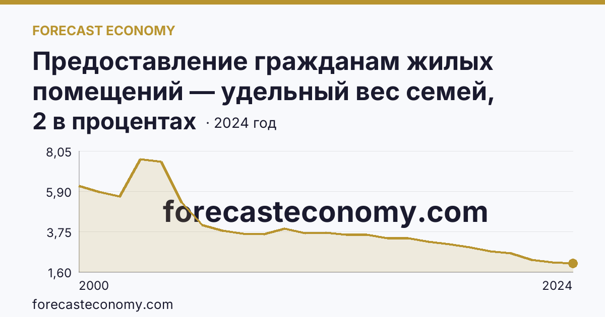 Предоставление гражданам жилых помещений — удельный вес семей, состоявших на учете в качестве нуждающихся в жилых помещениях, в общем числе семей — Ярославская область: график динамики 2000–2024, последнее значение 2 в процентах
