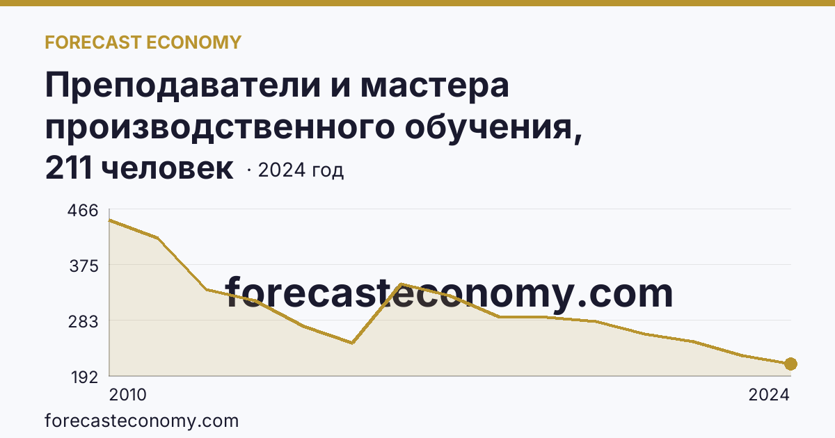 Преподаватели и мастера производственного обучения, реализующие программы подготовки квалифицированных рабочих, служащих — численность мастеров производственного обучения — Ярославская область: график динамики 2010–2024, последнее значение 211 человек