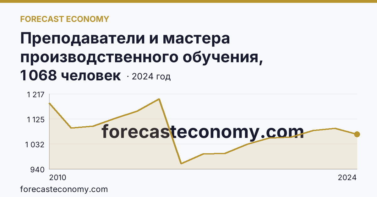 Преподаватели и мастера производственного обучения, реализующие программы подготовки специалистов среднего звена — численность преподавателей — Ярославская область: график динамики 2010–2024, последнее значение 1 068 человек