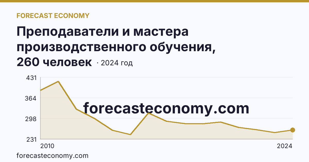 Преподаватели и мастера производственного обучения, реализующие программы подготовки квалифицированных рабочих, служащих — численность преподавателей — Ярославская область: график динамики 2010–2024, последнее значение 260 человек