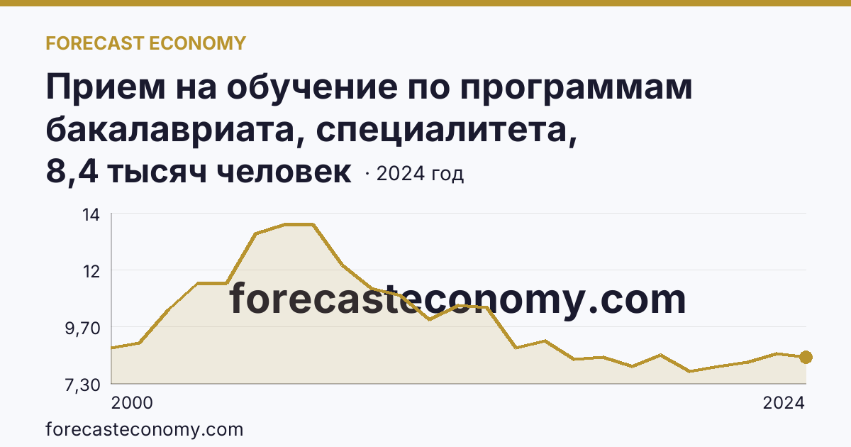 Прием на обучение по программам бакалавриата, специалитета, магистратуры — Ярославская область: график динамики 2000–2024, последнее значение 8,4 тысяч человек