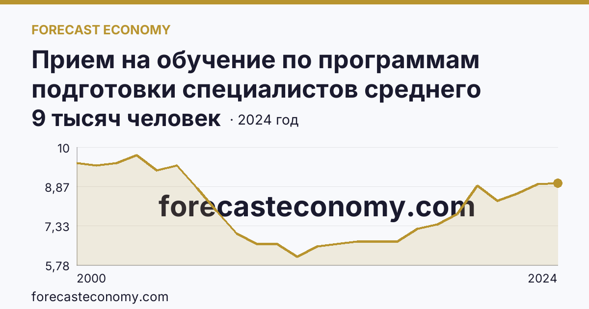 Прием на обучение по программам подготовки специалистов среднего звена — Ярославская область: график динамики 2000–2024, последнее значение 9 тысяч человек