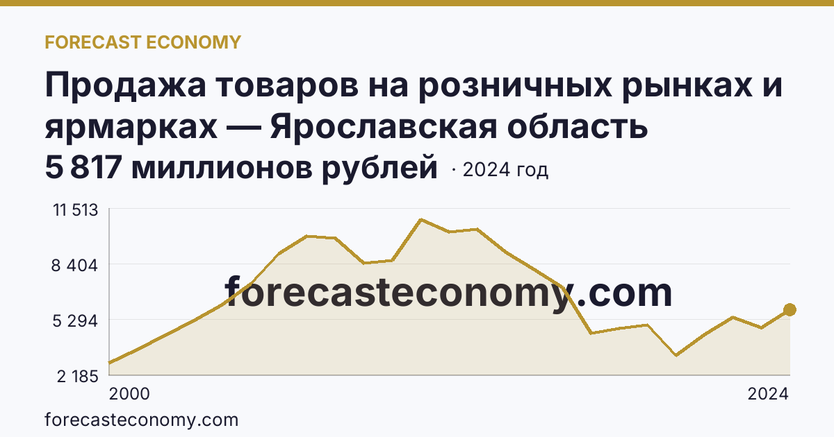 Продажа товаров на розничных рынках и ярмарках — Ярославская область: график динамики 2000–2024, последнее значение 5 817 миллионов рублей
