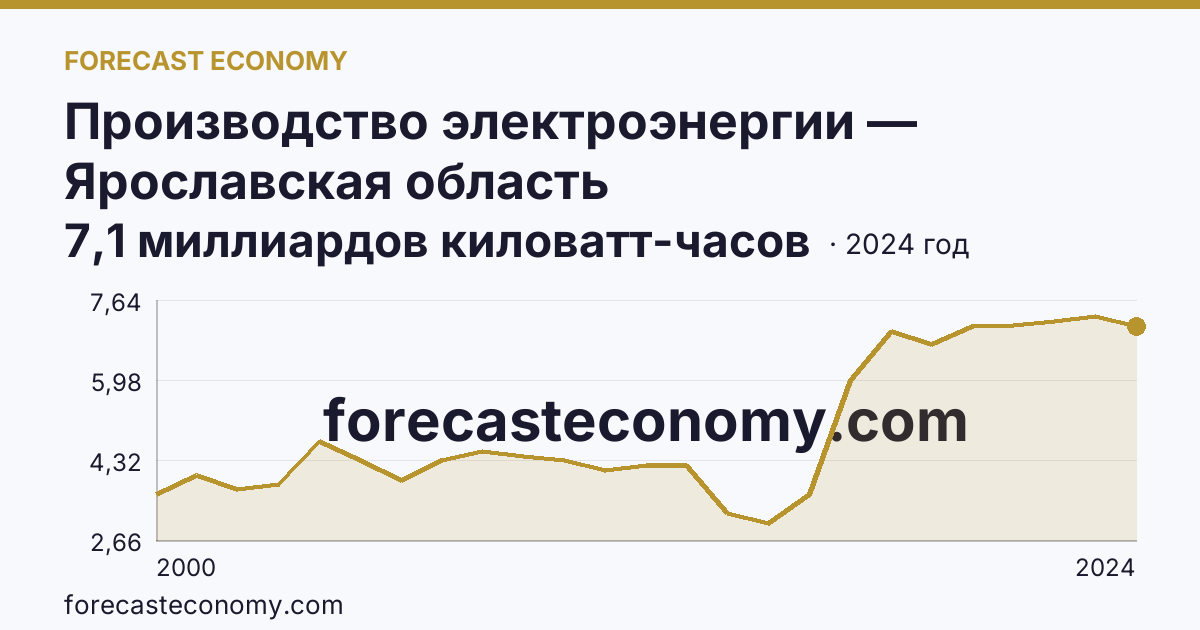 Производство электроэнергии — Ярославская область: график динамики 2000–2024, последнее значение 7,1 миллиардов киловатт-часов