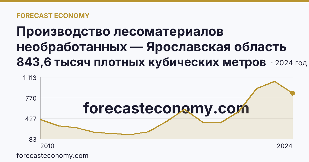 Производство лесоматериалов необработанных — Ярославская область: график динамики 2010–2024, последнее значение 843,6 тысяч плотных кубических метров