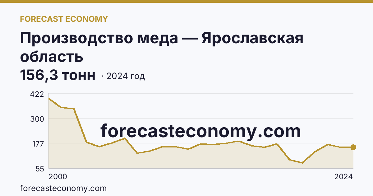 Производство меда — Ярославская область: график динамики 2000–2024, последнее значение 156,3 тонн