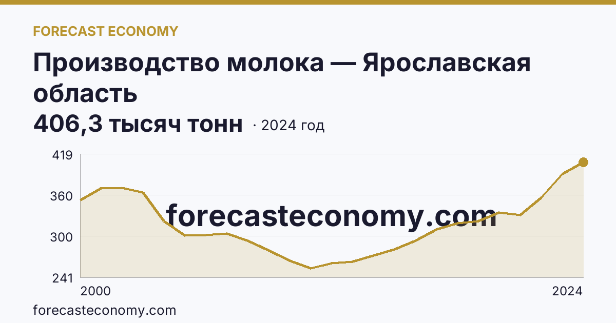 Производство молока — Ярославская область: график динамики 2000–2024, последнее значение 406,3 тысяч тонн